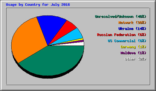 Usage by Country for July 2016