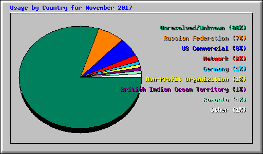 Usage by Country for November 2017