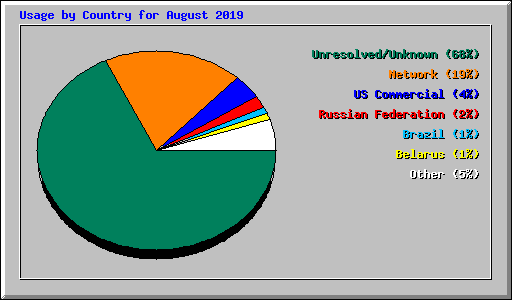 Usage by Country for August 2019