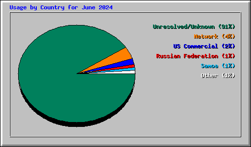 Usage by Country for June 2024