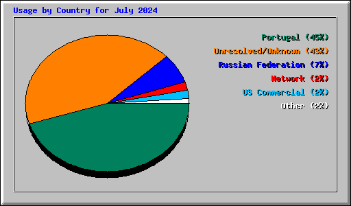 Usage by Country for July 2024