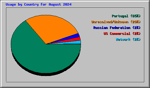 Usage by Country for August 2024