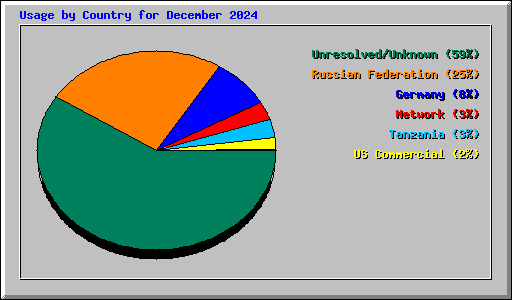 Usage by Country for December 2024