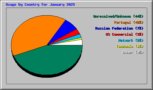 Usage by Country for January 2025