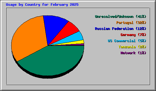 Usage by Country for February 2025