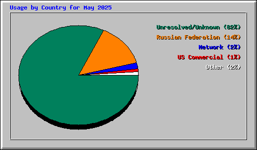 Usage by Country for May 2025