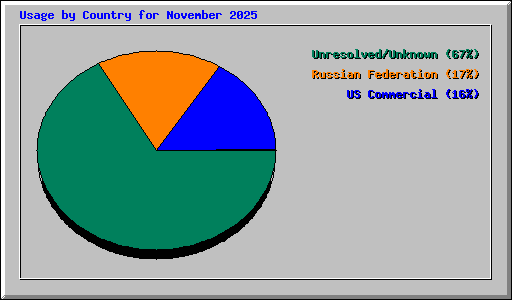 Usage by Country for November 2025