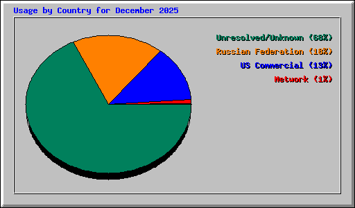 Usage by Country for December 2025