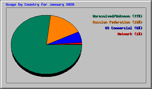 Usage by Country for January 2026
