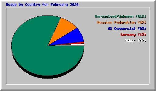 Usage by Country for February 2026