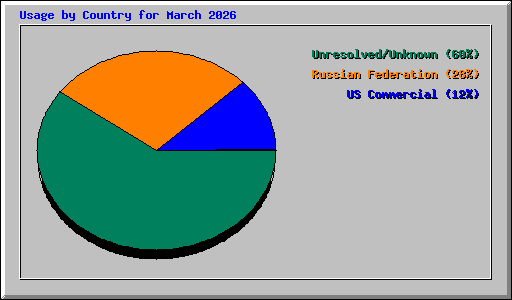 Usage by Country for March 2026