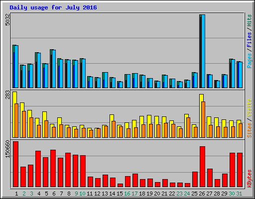 Daily usage for July 2016