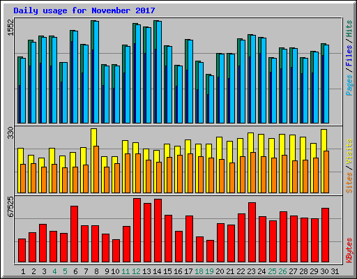 Daily usage for November 2017