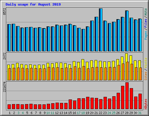 Daily usage for August 2019