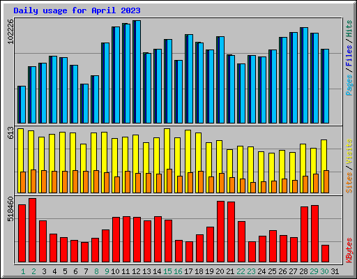 Daily usage for April 2023