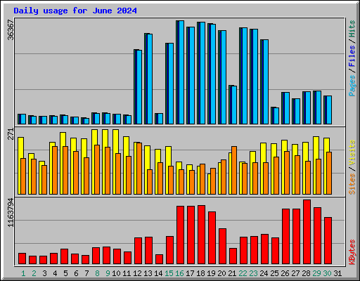 Daily usage for June 2024