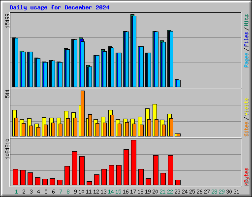 Daily usage for December 2024