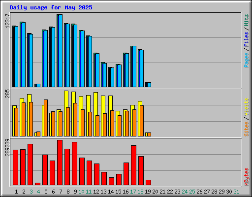 Daily usage for May 2025