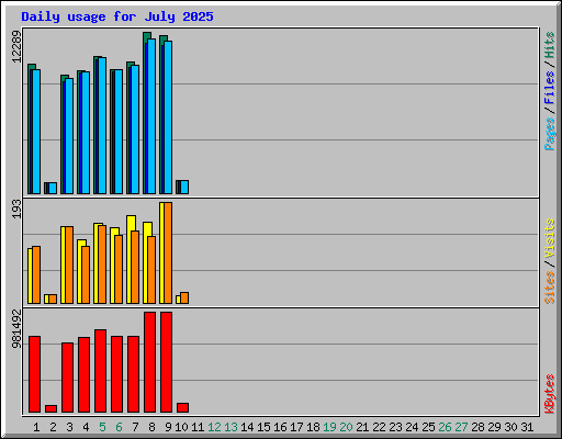 Daily usage for July 2025