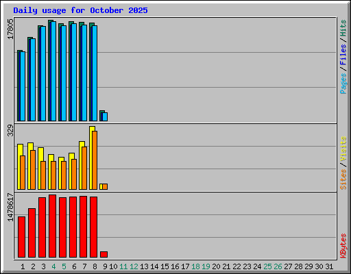 Daily usage for October 2025