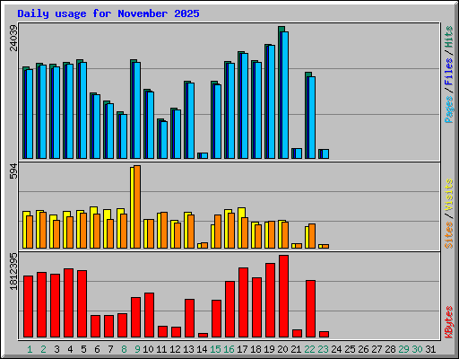 Daily usage for November 2025