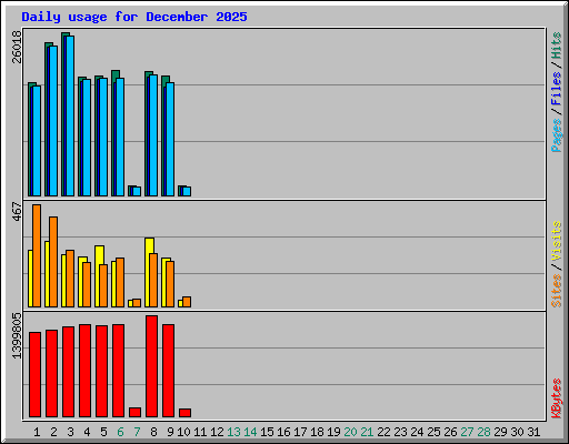 Daily usage for December 2025