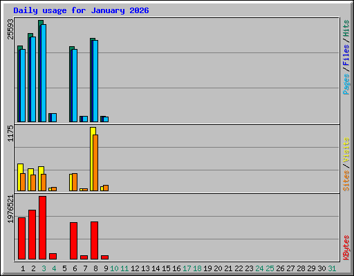 Daily usage for January 2026