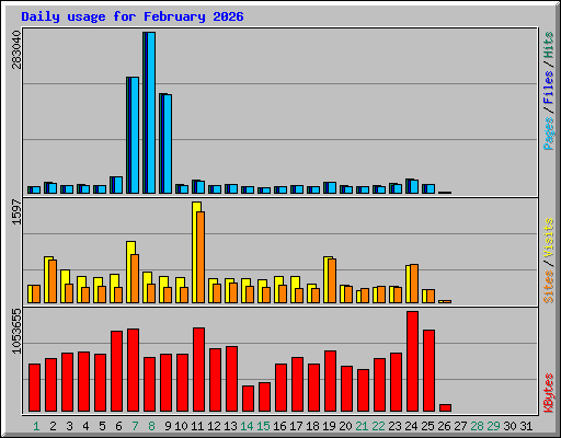 Daily usage for February 2026